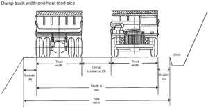 土工計画： 工事用運搬道路の設計法