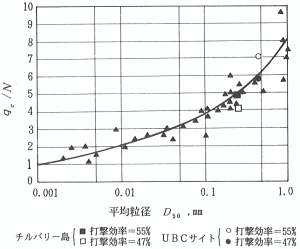 qc/Nと平均粒径D50との関係グラフ